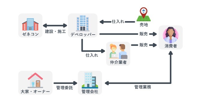 不動産業界のビジネスモデル