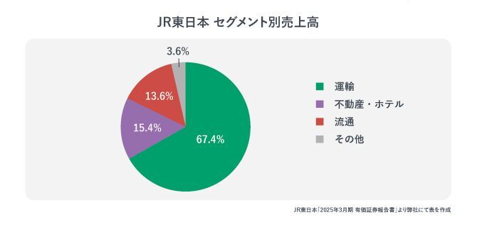 JR東日本　セグメント別売上高