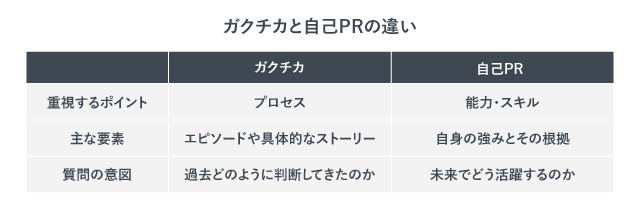 ガクチカと自己PRの違い
