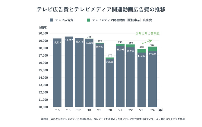 テレビ広告費とテレビメディア関連動画広告費の推移