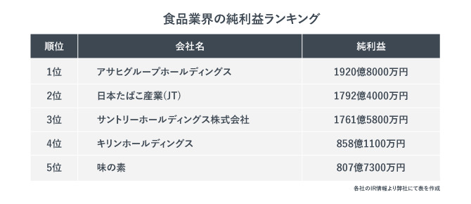 食品業界の純利益ランキング。1位はアサヒグループホールディングス。