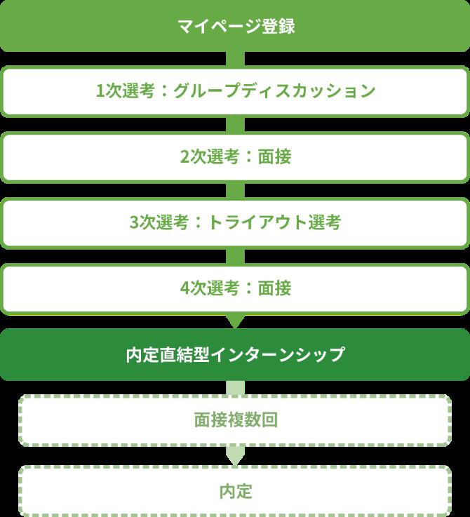 サイバーエージェント夏選考のフロー。