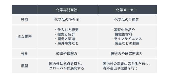 化学専門商社とメーカーの違い