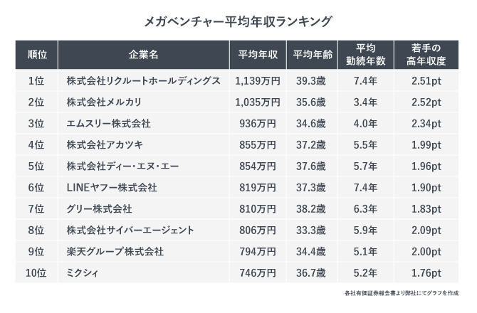 メガベンチャー平均年収ランキング