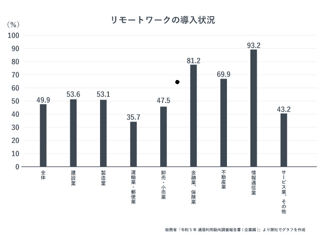 リモートワークの導入状況について業界ごとにまとめたグラフです。