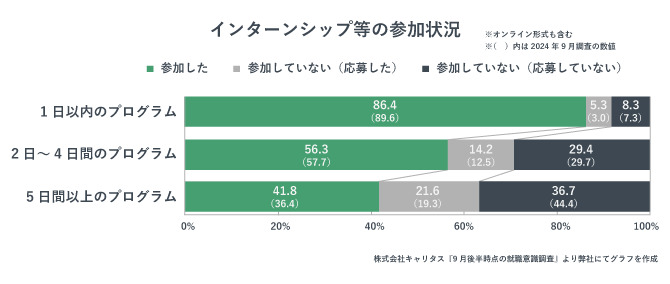 インターシップ等の参加状況