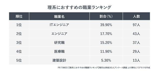 理系におすすめの職業ランキング