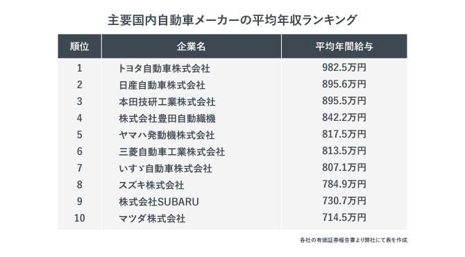 腫瘍国内自動車メーカーの平均年収ランキング。