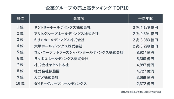 飲料メーカーの企業グループにおける売上高ランキング。