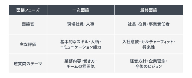 面接フェーズによる役割の違い