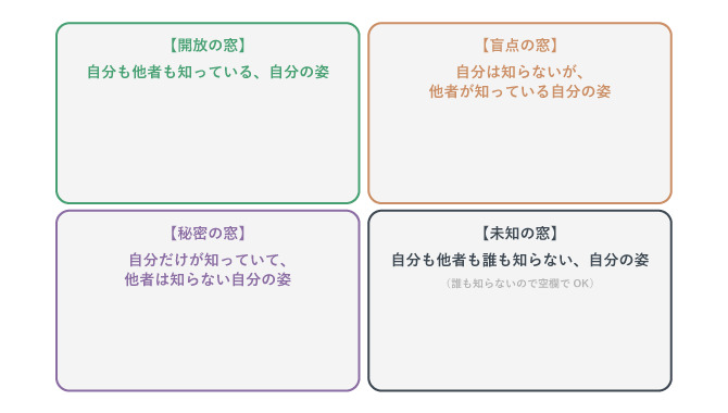 「ジョハリの窓」フォーマット