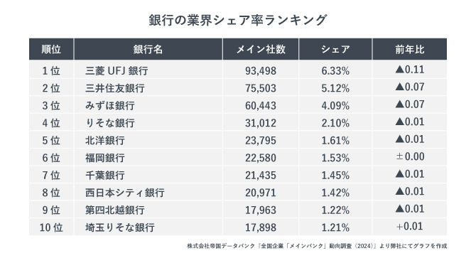 銀行の業界シェア率ランキング