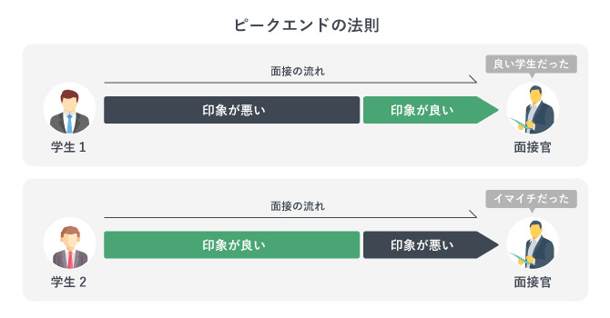 ピークエンドの法則。面接において、最後の印象が良いと、面接官にも良い学生であったと思ってもらいやすい。