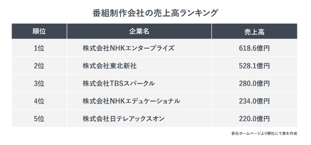 番組制作会社の売上高ランキング