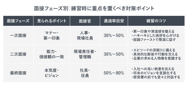 面接フェーズ別練習時に重点を置くべきポイント