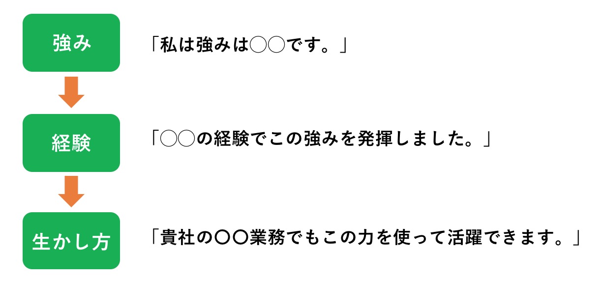 ESの長所でポジティティブであることを伝える際の基本構成です。