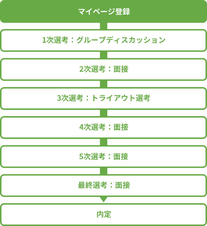 サイバーエージェントのビジネスコースの選考フロー