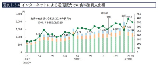 インターネットによる通信販売での食料消費支出額。年々上昇傾向にある。