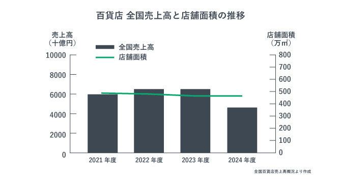 百貨店　全国売上高と店舗面積の推移（2021~2024年）