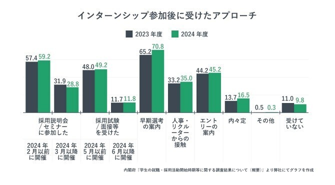 インターンシップ参加後に受けたアプローチ
