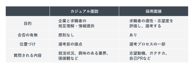 カジュアル面談と採用面接の違いを比較した表