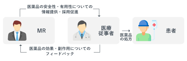 「MRの仕事内容」を示した図。