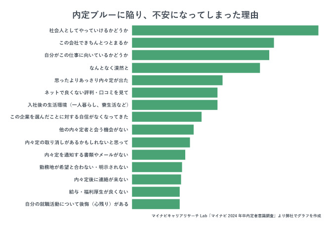 内定ブルーになった理由を表すグラフ