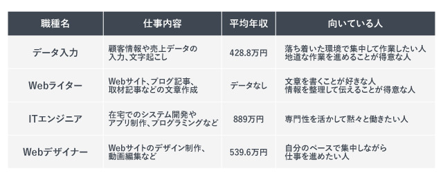 「在宅で完結する仕事一覧」の紹介画像。