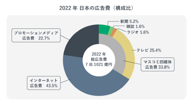 日本の広告費を円グラフで表した画像