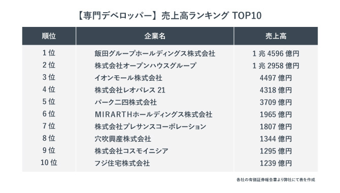 専門デベロッパーの売上高ランキングtop10