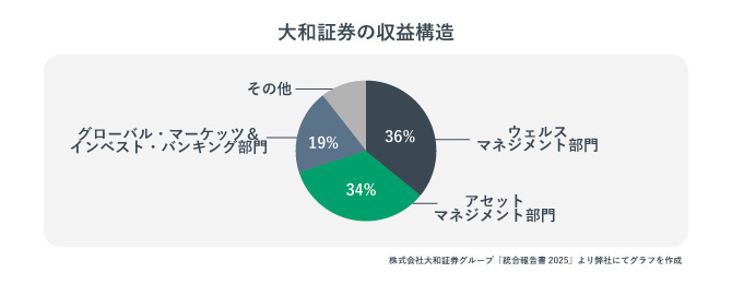 大和証券の収益構造