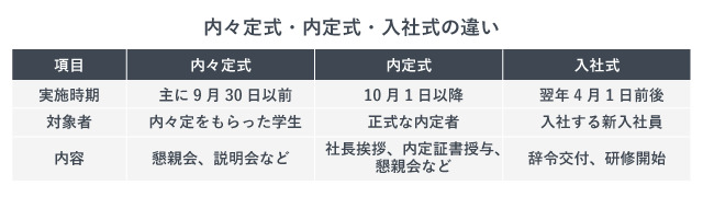 内定式と内々定式の違い