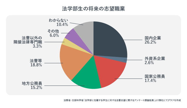 「法学部生の将来の志望職業」の紹介画像。