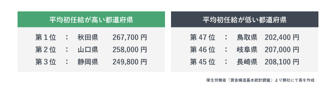 平均初任給が高い都道府県と低い都道府県。1位は秋田県、2位は山口県、3位は静岡県です。また、47位は鳥取県、46位は岐阜県、45位は長崎県です。