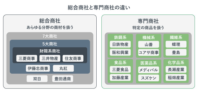 総合商社と専門商社の違いをまとめた表。総合商社はあらゆる分野の商材を扱い、専門商社は特定の分野の商材を扱う。