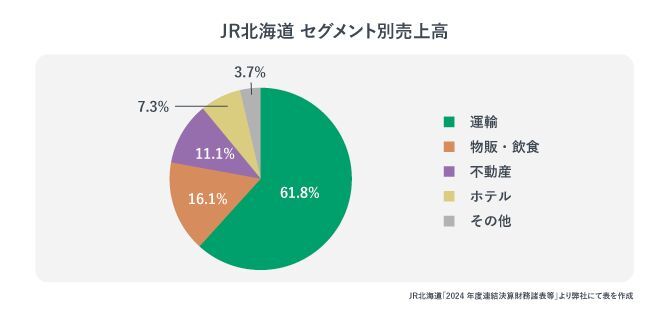 JR北海道　セグメント別売上高