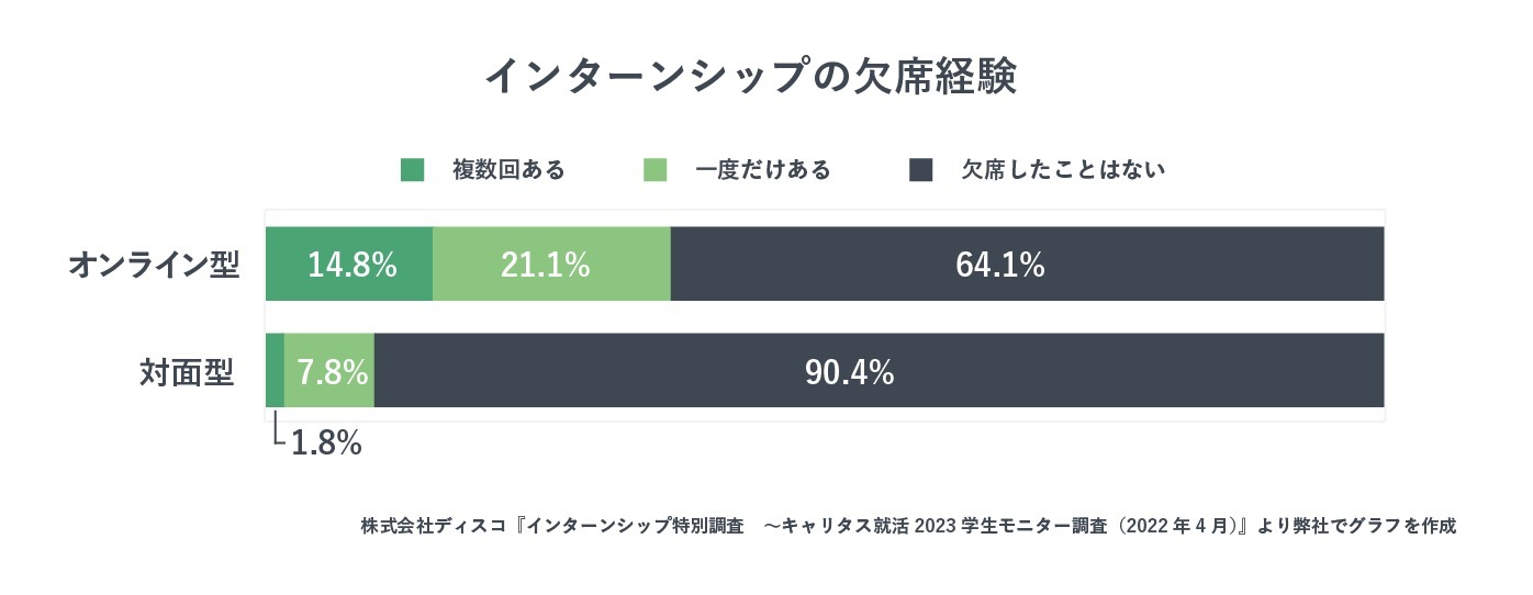 インターンシップの欠席経験に関するアンケート調査結果をグラフで示したもの