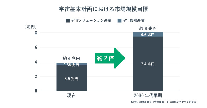 宇宙基本計画における市場規模目標。2030年代の早期に2倍の8.0兆円に拡大していくことを目標にしている。