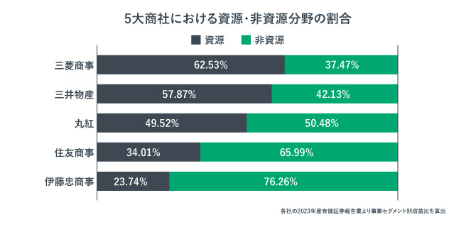 5大商社における資源・非資源分野の割合をグラフで示した画像