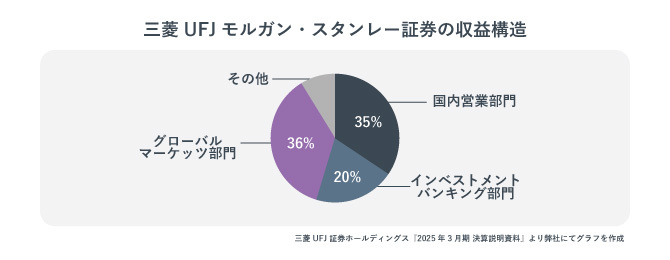 三菱UFJモルガン・スタンレー証券の収益構造