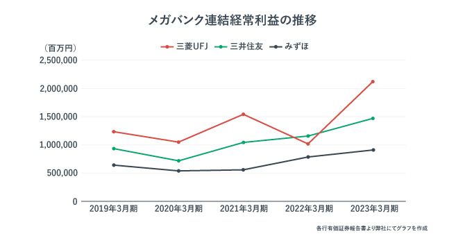 メガバンク連結経常利益の推移