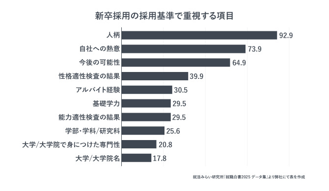 新卒採用の採用基準で重視する項目を表したグラフ