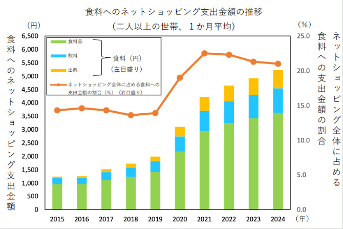 食料へのネットショッピング支出金額の推移