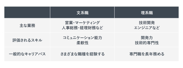 「文系職・理系職で求められる素養の違い」の紹介画像。