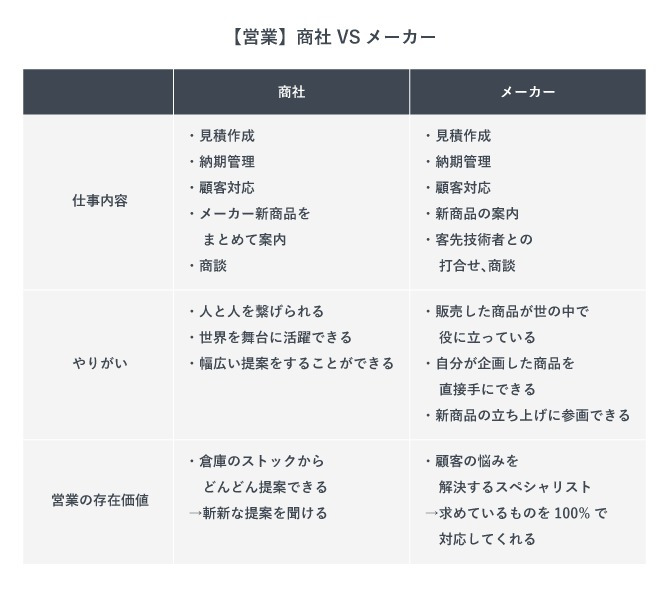 商社の営業 vs メーカーの営業