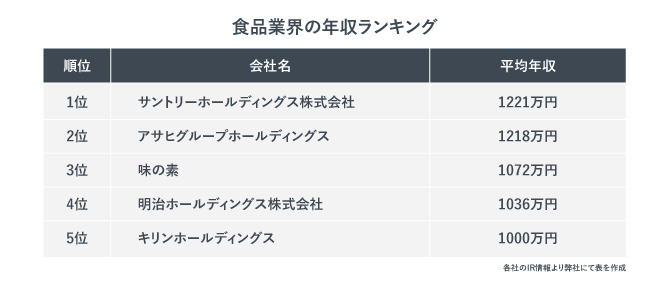 食品業界の年収ランキング。1位はサントリーホールディングス株式会社。