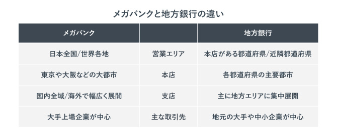 メガバンクと地方銀行の違いをまとめた表