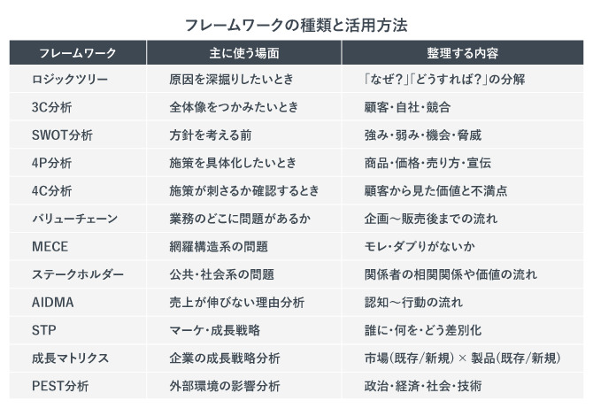 フレームワークの種類と活用方法
