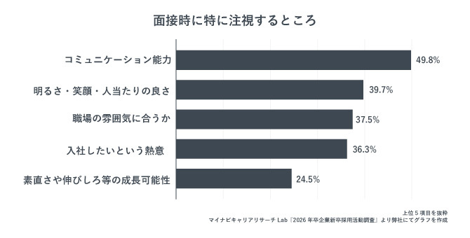 面接時に特に注視するところ(上位5項目)の結果を示すグラフ