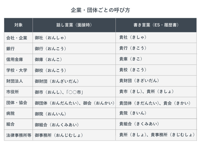 企業・団体ごとの呼び方。